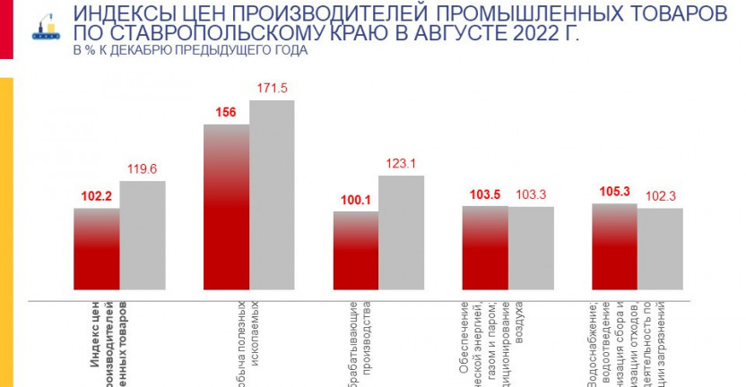 Индексы цен производителей промышленных товаров по Ставропольскому краю в августе 2022 г.